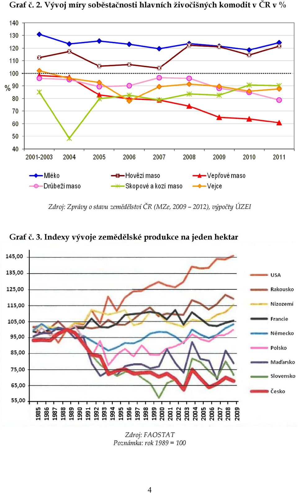 % Zdroj: Zprávy o stavu zemědělství ČR (MZe, 2009 2012),