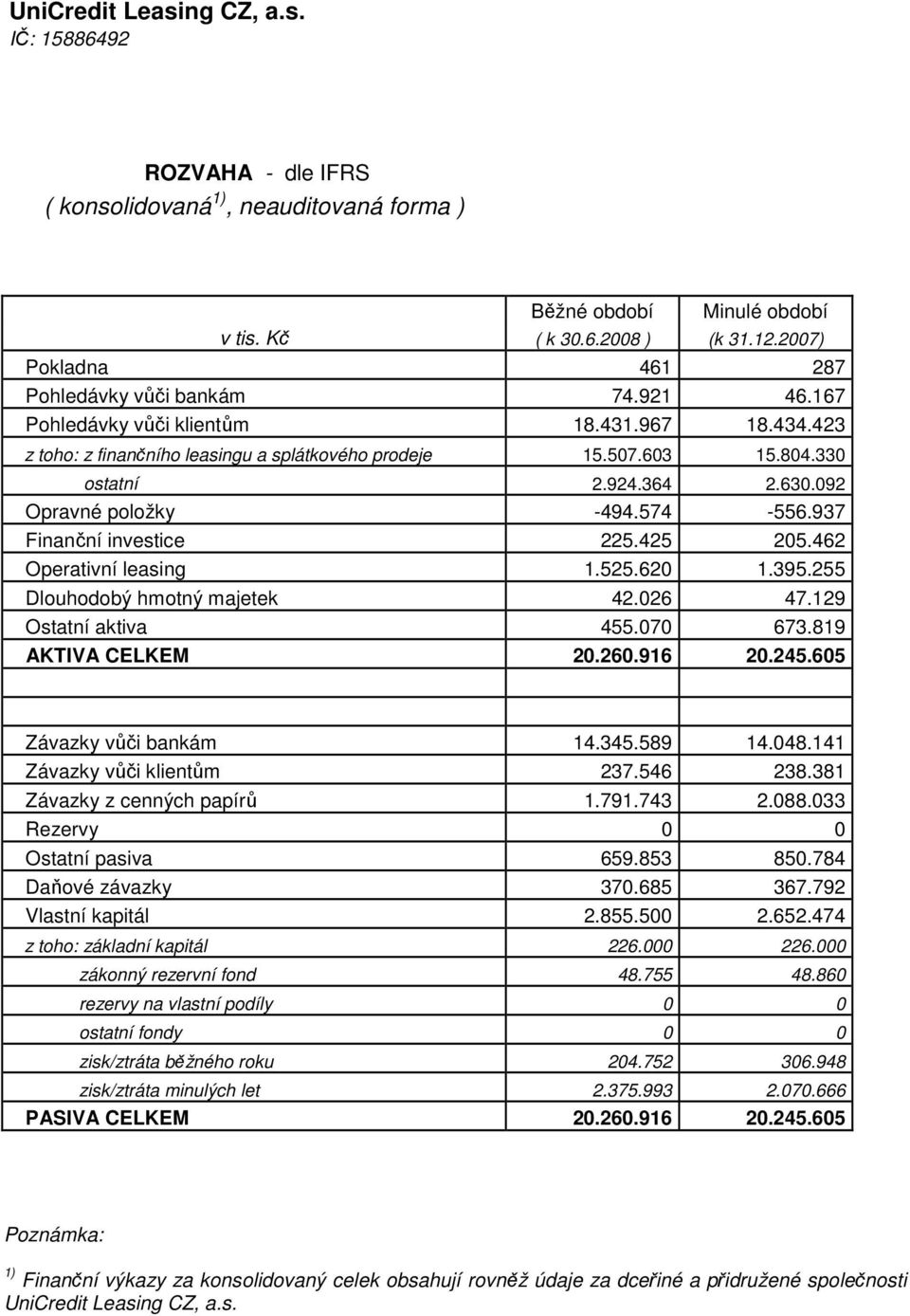 937 Finanční investice 225.425 205.462 Operativní leasing 1.525.620 1.395.255 Dlouhodobý hmotný majetek 42.026 47.129 Ostatní aktiva 455.070 673.819 AKTIVA CELKEM 20.260.916 20.245.