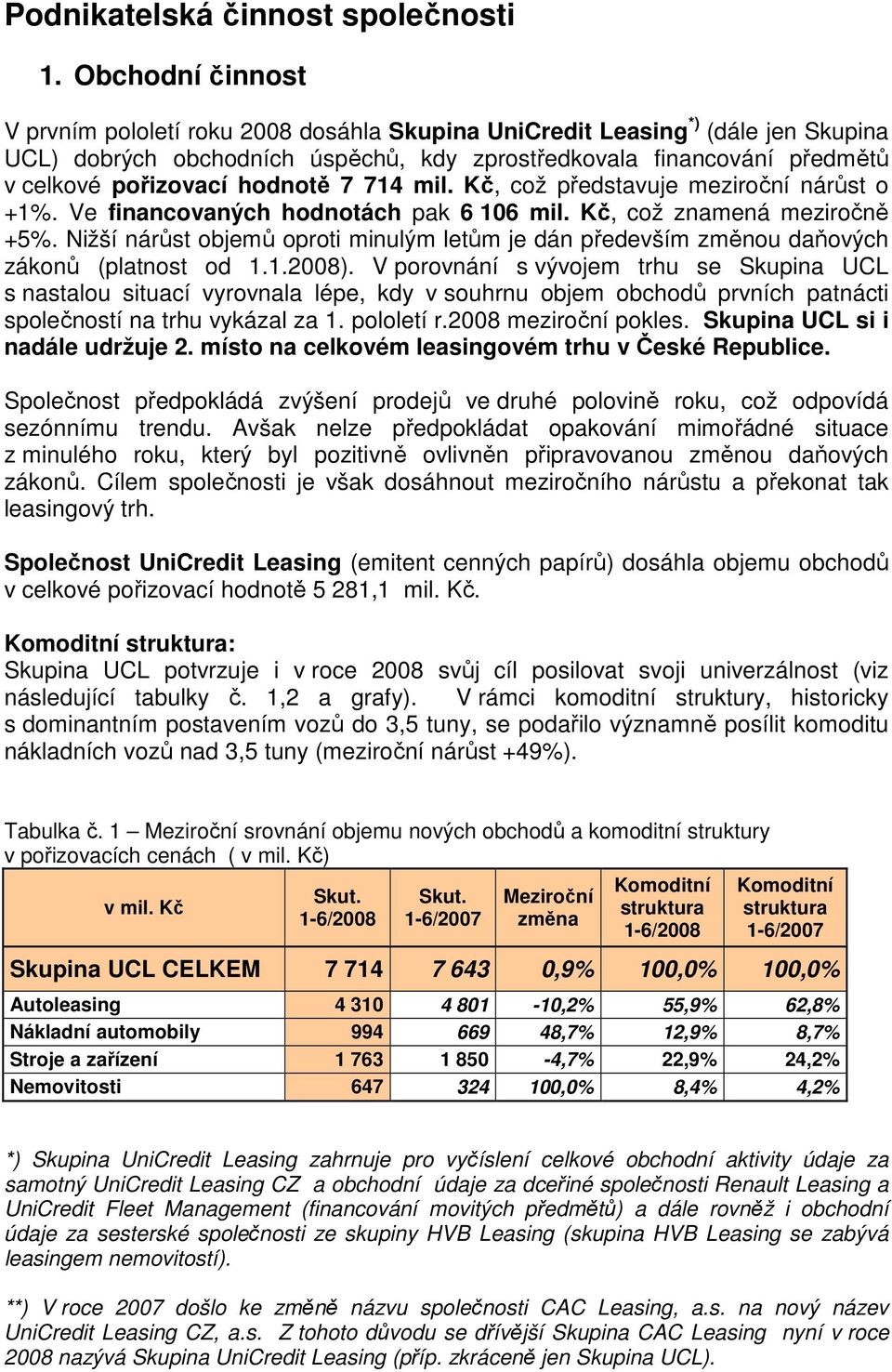 hodnotě 7 714 mil. Kč, což představuje meziroční nárůst o +1%. Ve financovaných hodnotách pak 6 106 mil. Kč, což znamená meziročně +5%.