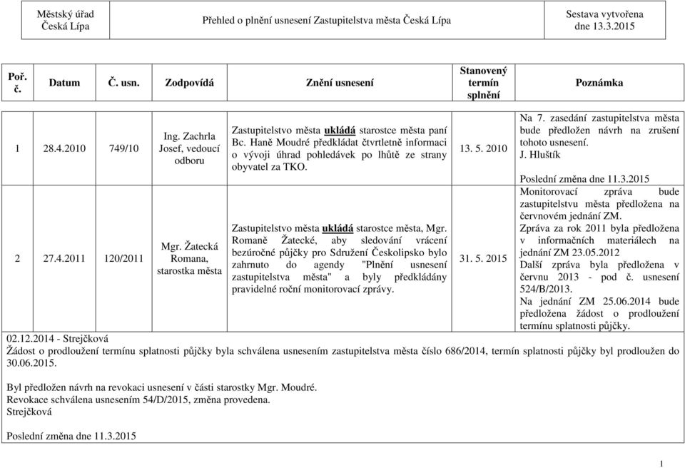 Haně Moudré předkládat čtvrtletně informaci o vývoji úhrad pohledávek po lhůtě ze strany obyvatel za TKO.