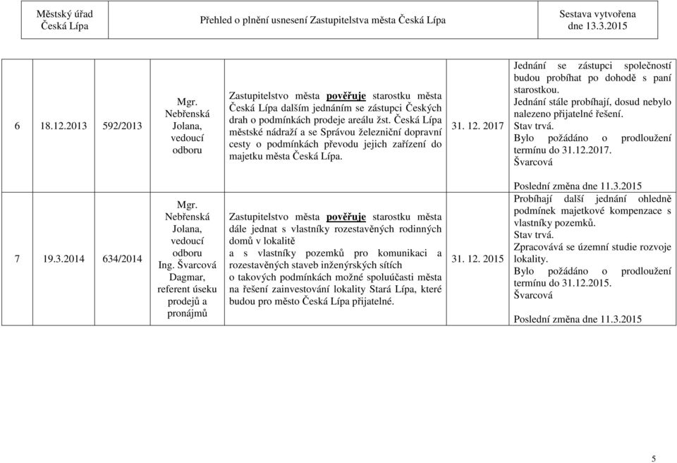 Jednání stále probíhají, dosud nebylo nalezeno přijatelné řešení. Bylo požádáno o prodloužení termínu do 31.12.2017. Švarcová 7 19.3.2014 634/2014 Ing.