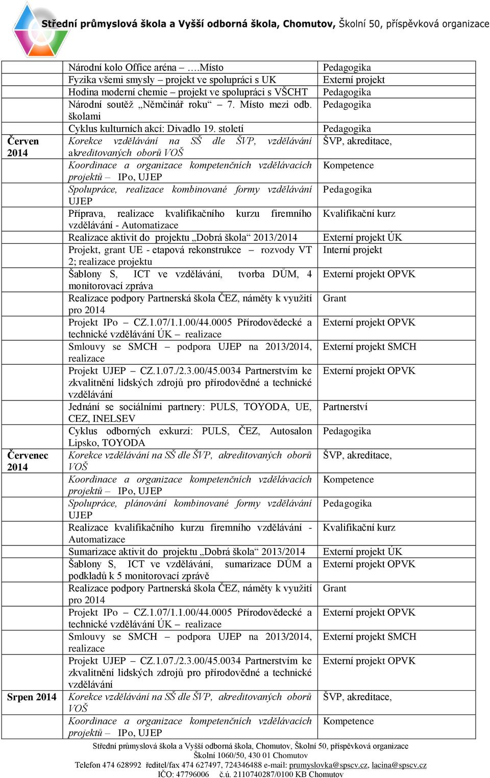 století Korekce vzdělávání na SŠ dle ŠVP, vzdělávání akreditovaných oborů VOŠ Koordinace a organizace kompetenčních vzdělávacích projektů IPo, UJEP Spolupráce, realizace kombinované formy vzdělávání