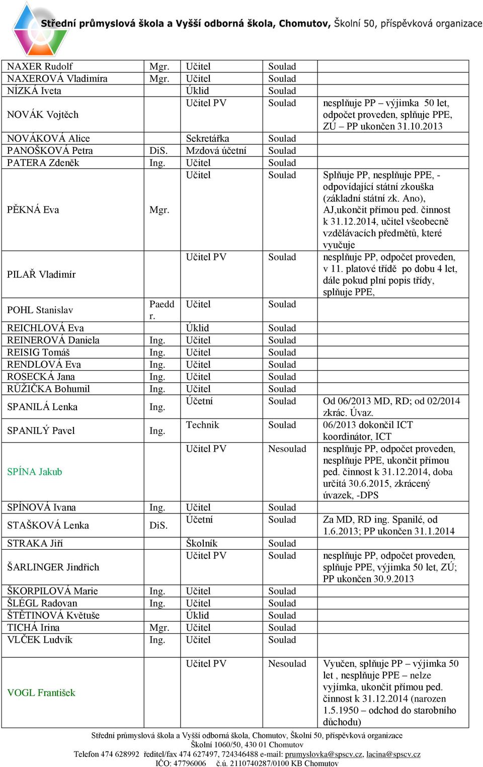 Učitel Soulad REISIG Tomáš Ing. Učitel Soulad RENDLOVÁ Eva Ing. Učitel Soulad ROSECKÁ Jana Ing. Učitel Soulad RŮŽIČKA Bohumil Ing. Učitel Soulad SPANILÁ Lenka SPANILÝ Pavel SPÍNA Jakub Ing. Ing. SPÍNOVÁ Ivana Ing.