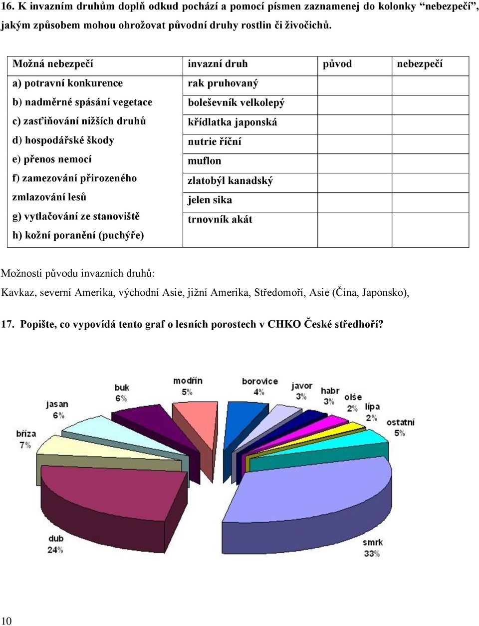 přirozeného zmlazování lesů g) vytlačování ze stanoviště h) kožní poranění (puchýře) rak pruhovaný boleševník velkolepý křídlatka japonská nutrie říční muflon zlatobýl kanadský jelen