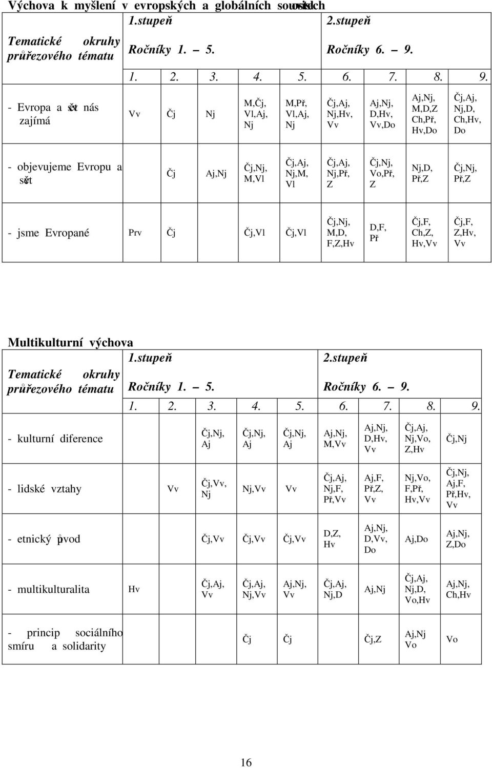 - Evropa a svět nás zajímá Vv Čj Nj M,Čj, Vl,Aj, Nj M,Př, Vl,Aj, Nj Čj,Aj, Nj,Hv, Vv Aj,Nj, D,Hv, Vv,Do Aj,Nj, M,D,Z Ch,Př, Hv,Do Čj,Aj, Nj,D, Ch,Hv, Do - objevujeme Evropu a svět Čj Aj,Nj Čj,Nj,
