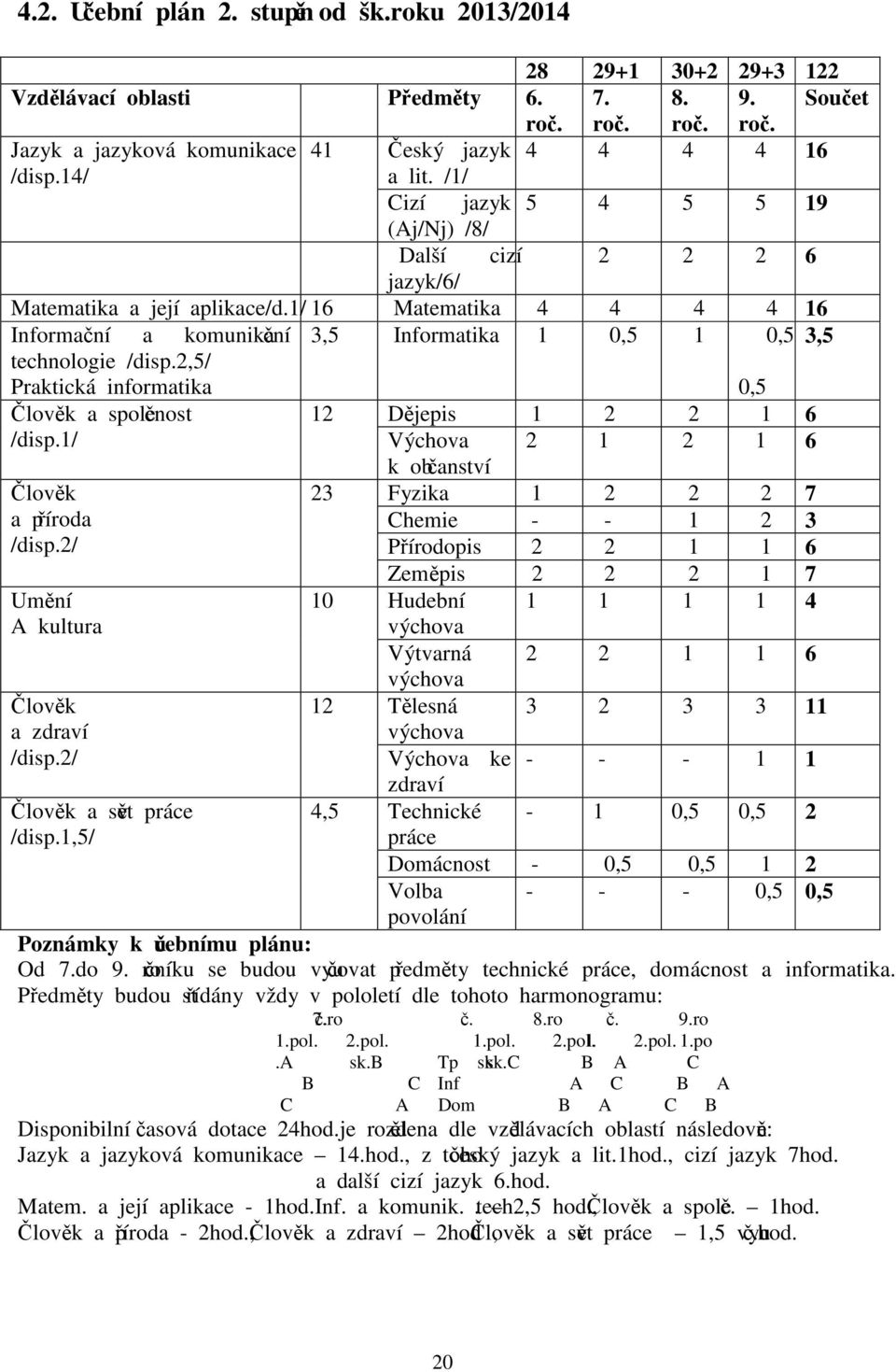 1/ 16 Matematika 4 4 4 4 16 Informační a komunikační 3,5 Informatika 1 0,5 1 0,5 3,5 technologie /disp.2,5/ Praktická informatika 0,5 Člověk a společnost 12 Dějepis 1 2 2 1 6 /disp.