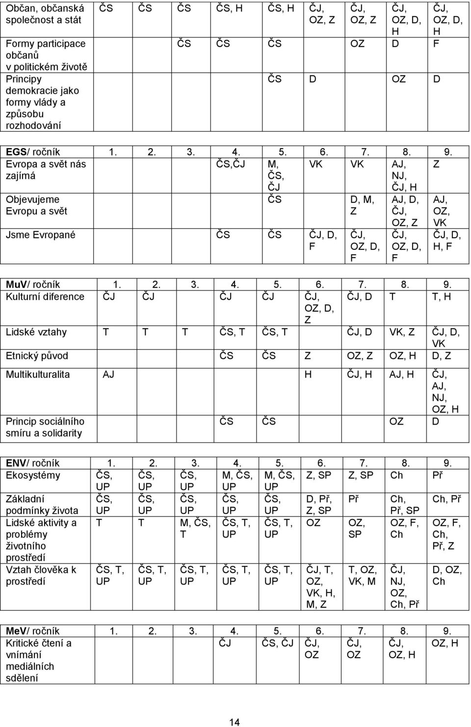 Evropa a svět nás zajímá ČS,ČJ M, ČS, VK VK AJ, NJ, Z Objevujeme Evropu a svět ČJ ČS D, M, Z Jsme Evropané ČS ČS ČJ, D, F ČJ, OZ, D, F ČJ, H AJ, D, ČJ, OZ, Z ČJ, OZ, D, F AJ, OZ, VK ČJ, D, H, F MuV/