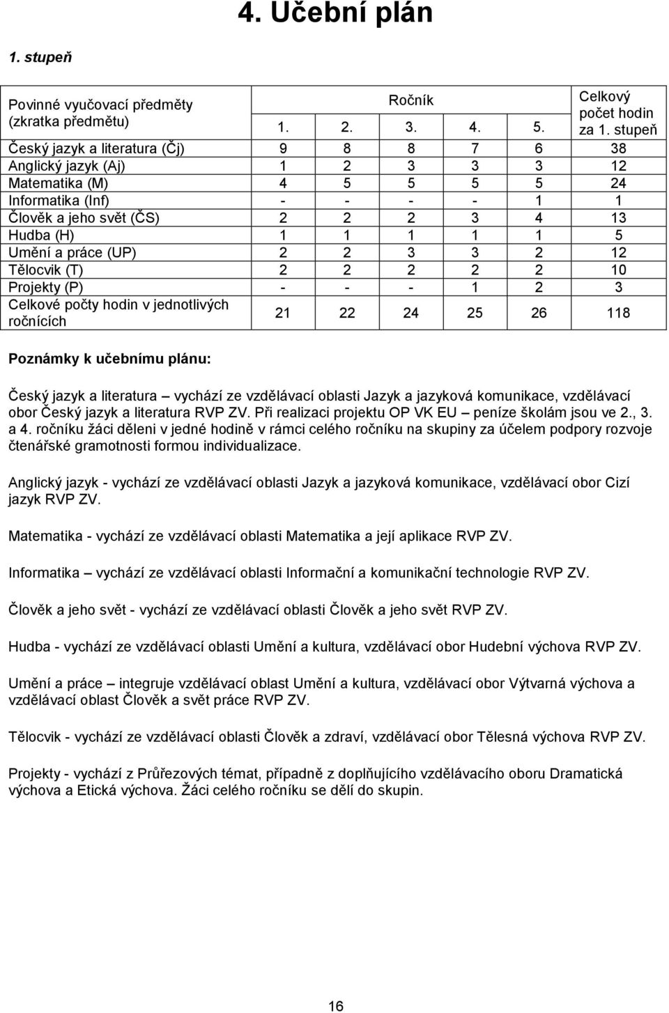 Umění a práce (UP) 2 2 3 3 2 12 Tělocvik (T) 2 2 2 2 2 10 Projekty (P) - - - 1 2 3 Celkové počty hodin v jednotlivých ročnících 21 22 24 25 26 118 Poznámky k učebnímu plánu: Český jazyk a literatura