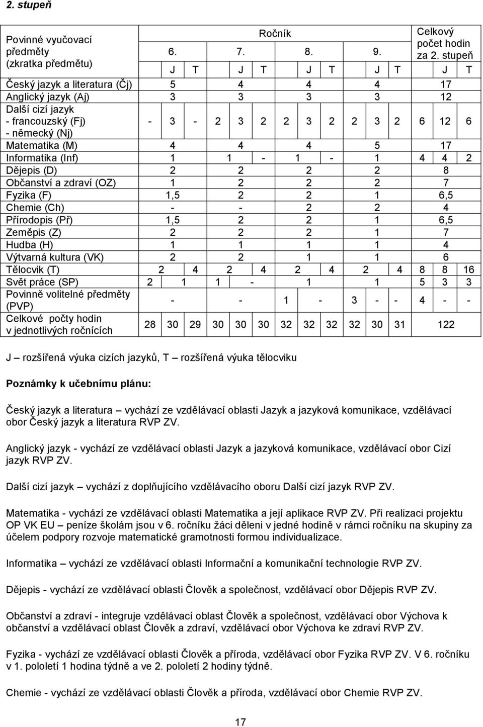 5 17 Informatika (Inf) 1 1-1 - 1 4 4 2 Dějepis (D) 2 2 2 2 8 Občanství a zdraví (OZ) 1 2 2 2 7 Fyzika (F) 1,5 2 2 1 6,5 Chemie (Ch) - - 2 2 4 Přírodopis (Př) 1,5 2 2 1 6,5 Zeměpis (Z) 2 2 2 1 7 Hudba