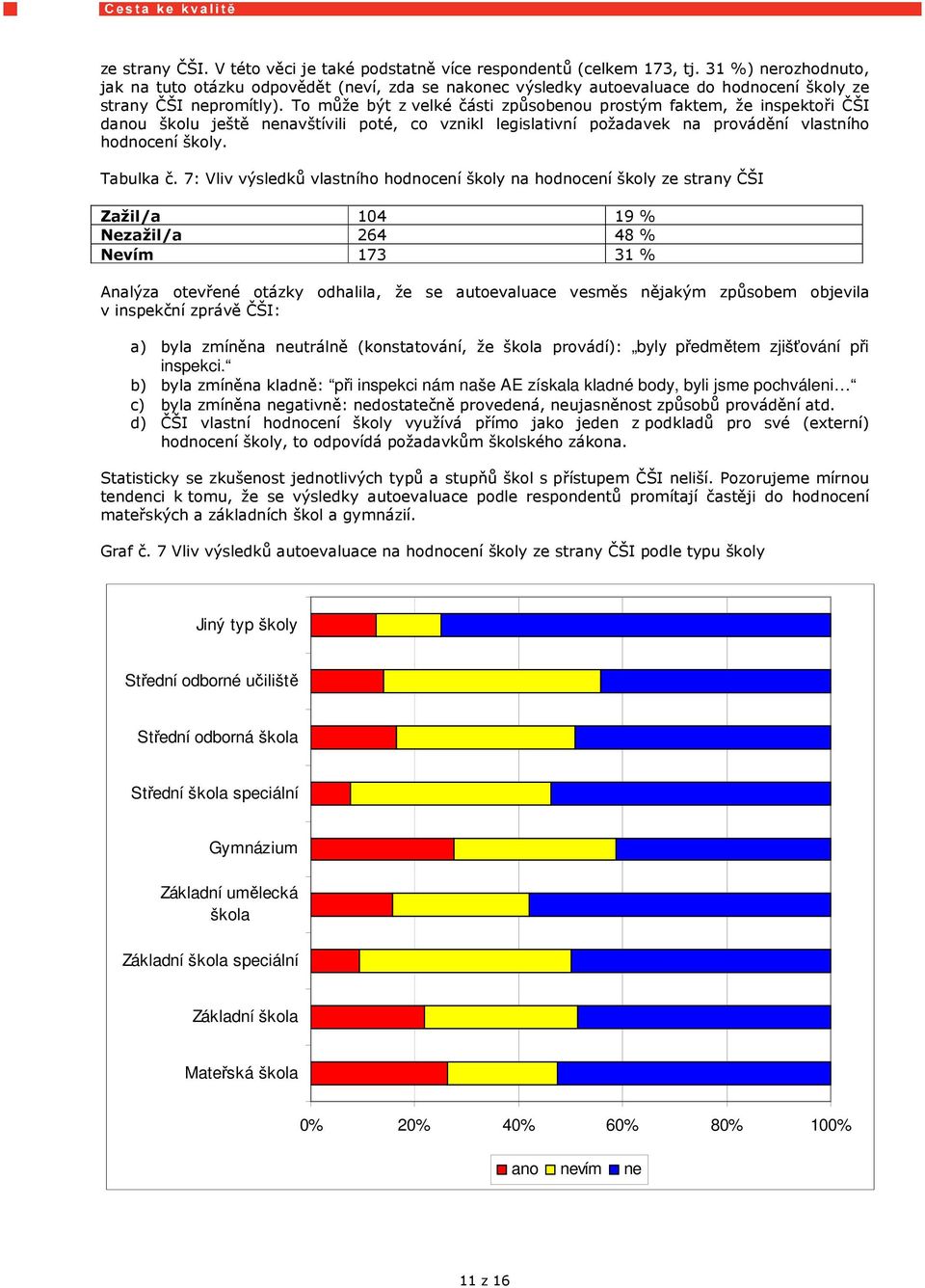 To může být z velké části způsobenou prostým faktem, že inspektoři ČŠI danou školu ještě nenavštívili poté, co vznikl legislativní požadavek na provádění vlastního hodnocení školy. Tabulka č.