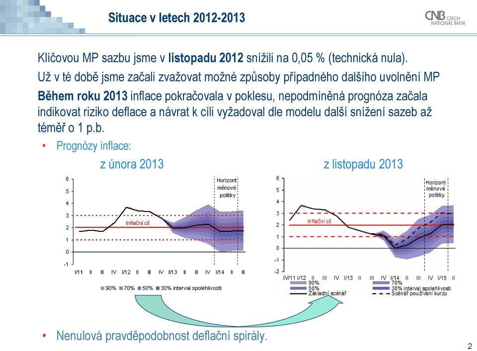 pokračovala v poklesu, nepodmíněná prognóza začala indikovat riziko deflace a návrat k cíli vyžadoval dle modelu