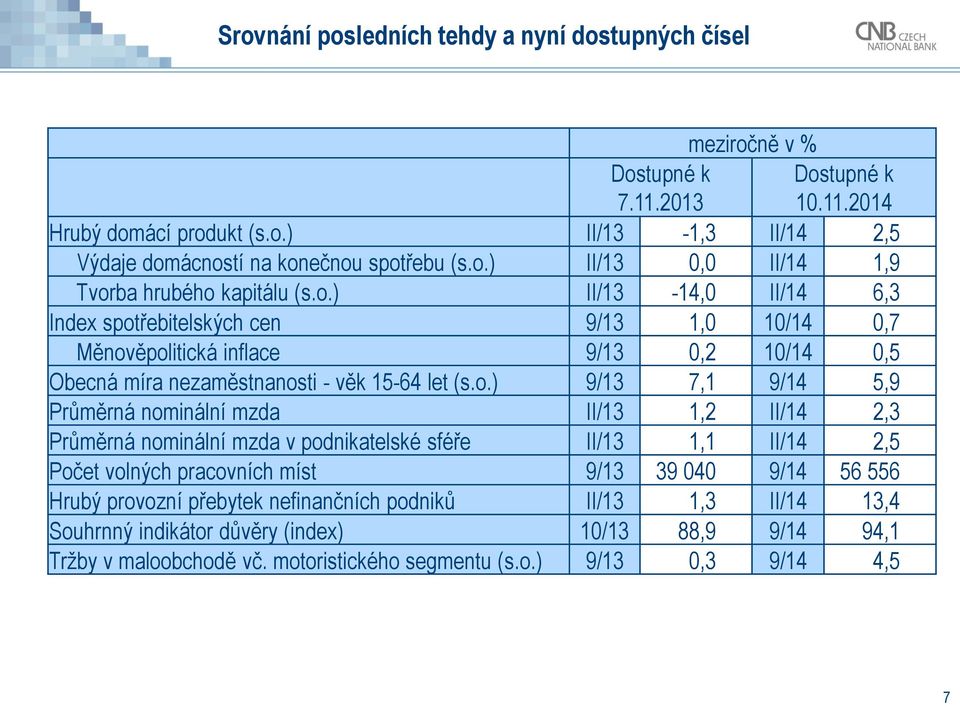 o.) 9/13 7,1 9/14 5,9 Průměrná nominální mzda II/13 1,2 II/14 2,3 Průměrná nominální mzda v podnikatelské sféře II/13 1,1 II/14 2,5 Počet volných pracovních míst 9/13 39 040 9/14 56 556 Hrubý