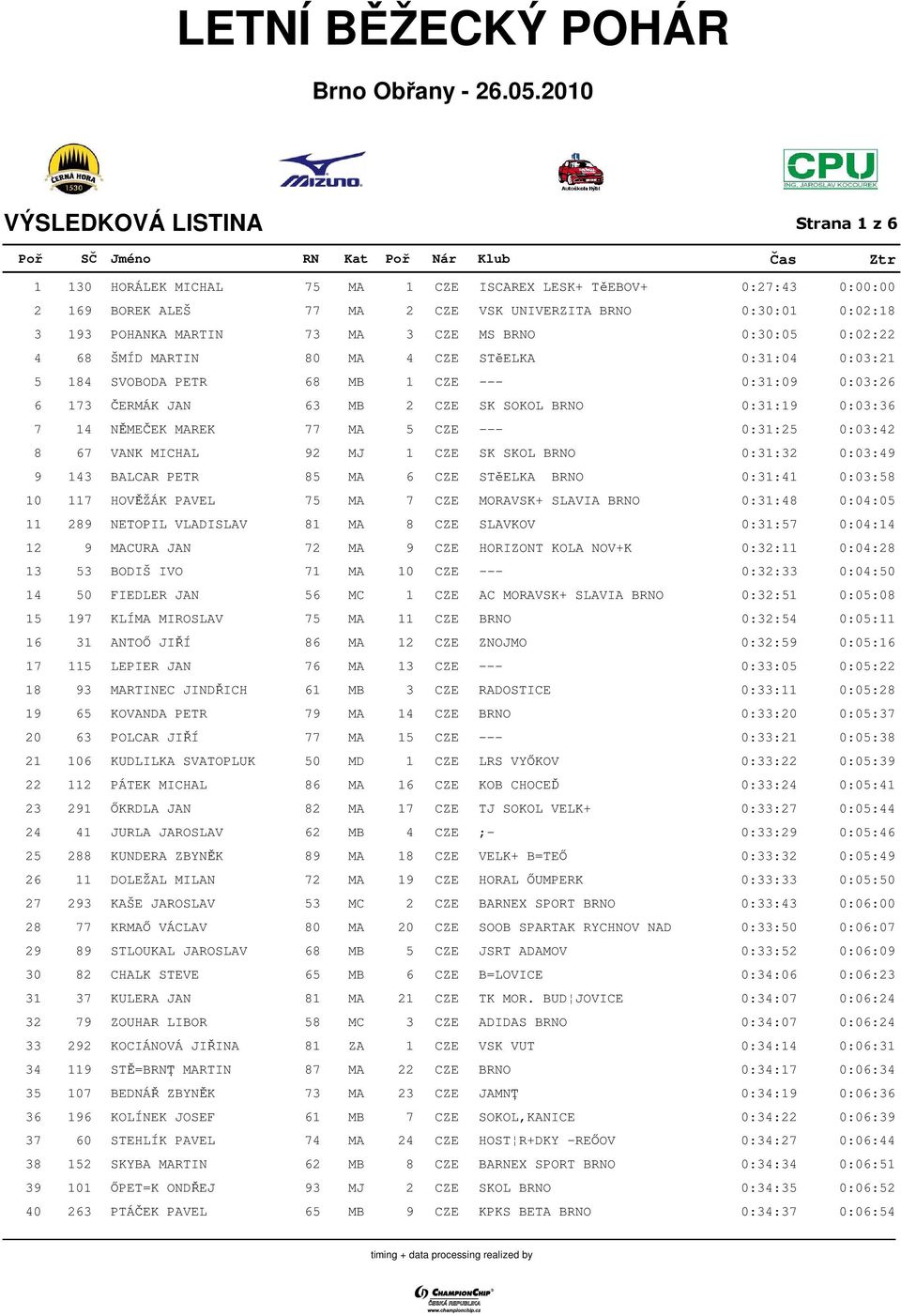 NĚMEČEK MAREK 77 MA 5 CZE --- 0:31:25 0:03:42 8 67 VANK MICHAL 92 MJ 1 CZE SK SKOL BRNO 0:31:32 0:03:49 9 143 BALCAR PETR 85 MA 6 CZE STěELKA BRNO 0:31:41 0:03:58 10 117 HOVĚŽÁK PAVEL 75 MA 7 CZE