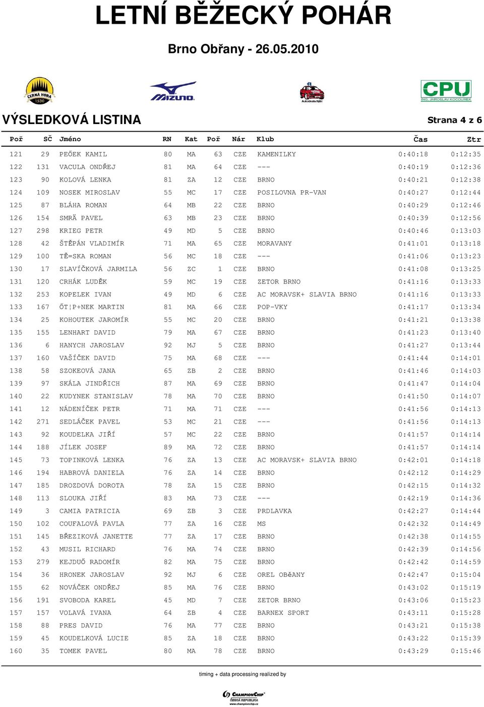 5 CZE BRNO 0:40:46 0:13:03 128 42 ŠTĚPÁN VLADIMÍR 71 MA 65 CZE MORAVANY 0:41:01 0:13:18 129 100 TĚ=SKA ROMAN 56 MC 18 CZE --- 0:41:06 0:13:23 130 17 SLAVÍČKOVÁ JARMILA 56 ZC 1 CZE BRNO 0:41:08