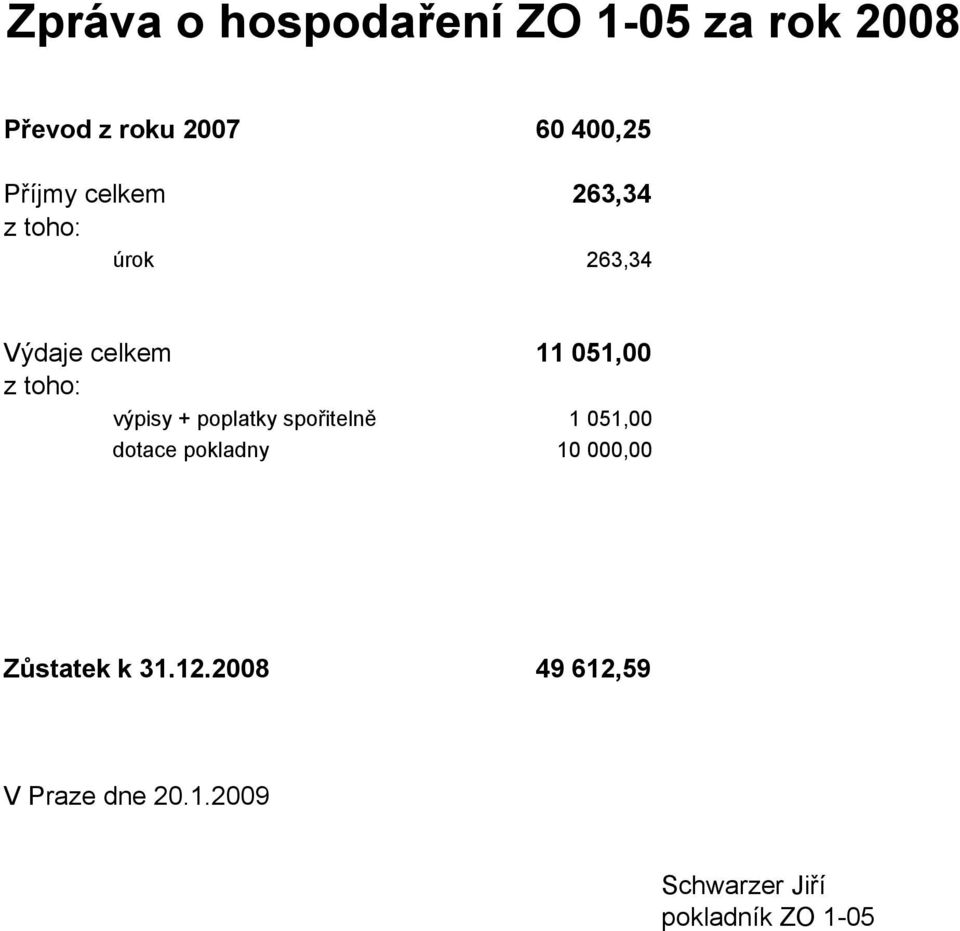 výpisy + poplatky spořitelně 1 051,00 dotace pokladny 10 000,00 Zůstatek
