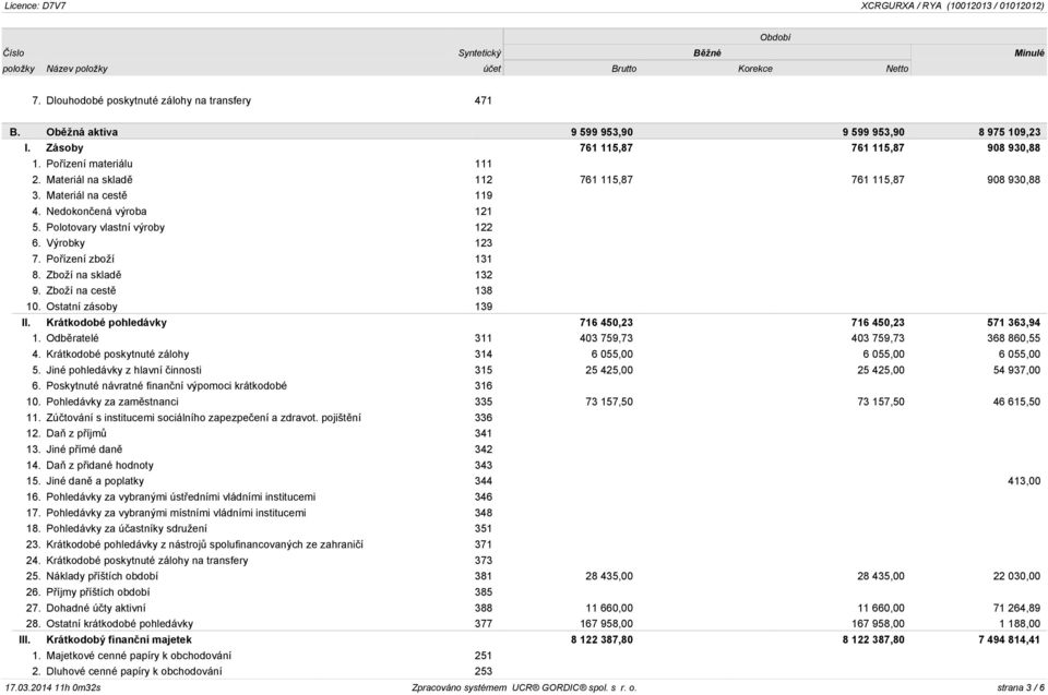 Polotovary vlastní výroby 122 6. Výrobky 123 7. Pořízení zboží 131 8. Zboží na skladě 132 9. Zboží na cestě 138 10. Ostatní zásoby 139 II. Krátkodobé pohledávky 716 450,23 716 450,23 571 363,94 1.