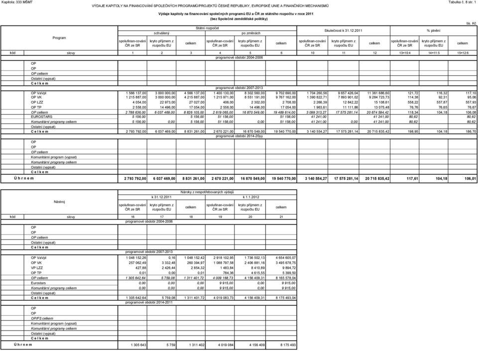 EU celkem Státní rozpočet spolufinan-cování ČR ze SR po změnách kryto příjmem z rozpočtu EU celkem spolufinan-cování ČR ze SR Skutečnost k 31.12.