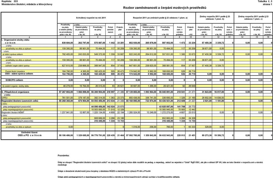 a) Změny rozpočtu 2011 podle 23 odstavec 1 písm. b) Změny rozpočtu 2011 podle 23 odstavec 1 písm. c) Prostředky z toho: Prostředky z toho: na platy Ostatní platby Prostředky Počet Průměr.