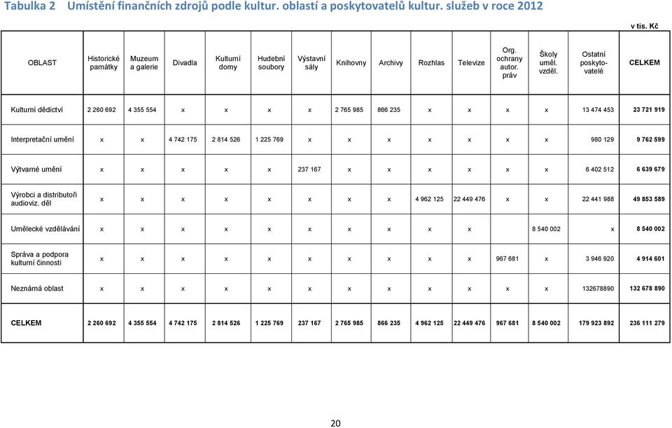 Ostatní poskytovatelé CELKEM Kulturní dědictví 2 260 692 4 355 554 x x x x 2 765 985 866 235 x x x x 13 474 453 23 721 919 Interpretační umění x x 4 742 175 2 814 526 1 225 769 x x x x x x x 980 129