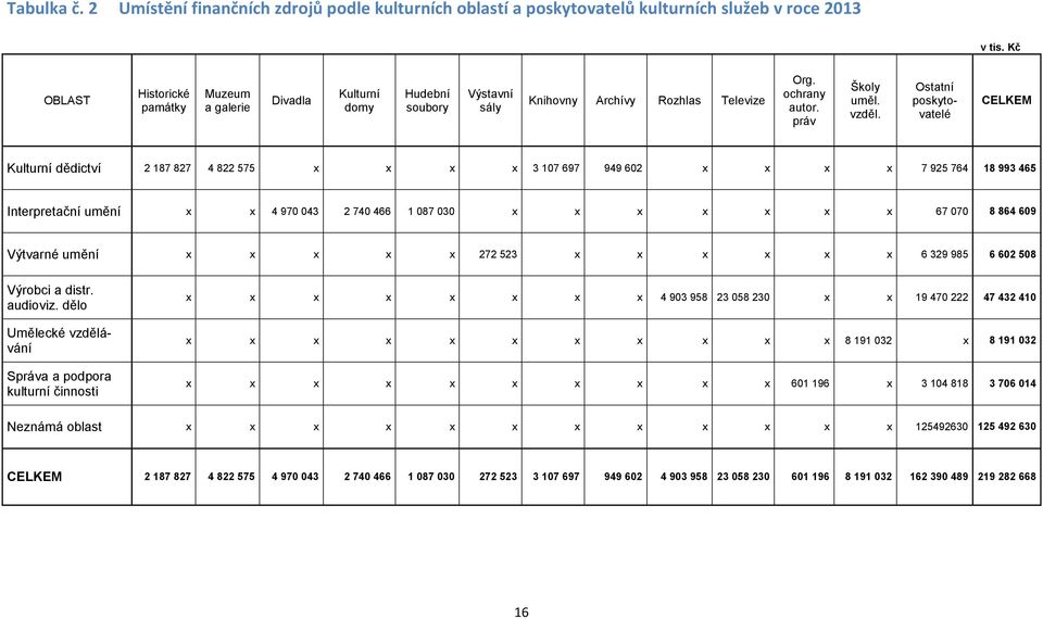 Ostatní poskytovatelé CELKEM Kulturní dědictví 2 187 827 4 822 575 x x x x 3 107 697 949 602 x x x x 7 925 764 18 993 465 Interpretační umění x x 4 970 043 2 740 466 1 087 030 x x x x x x x 67 070 8