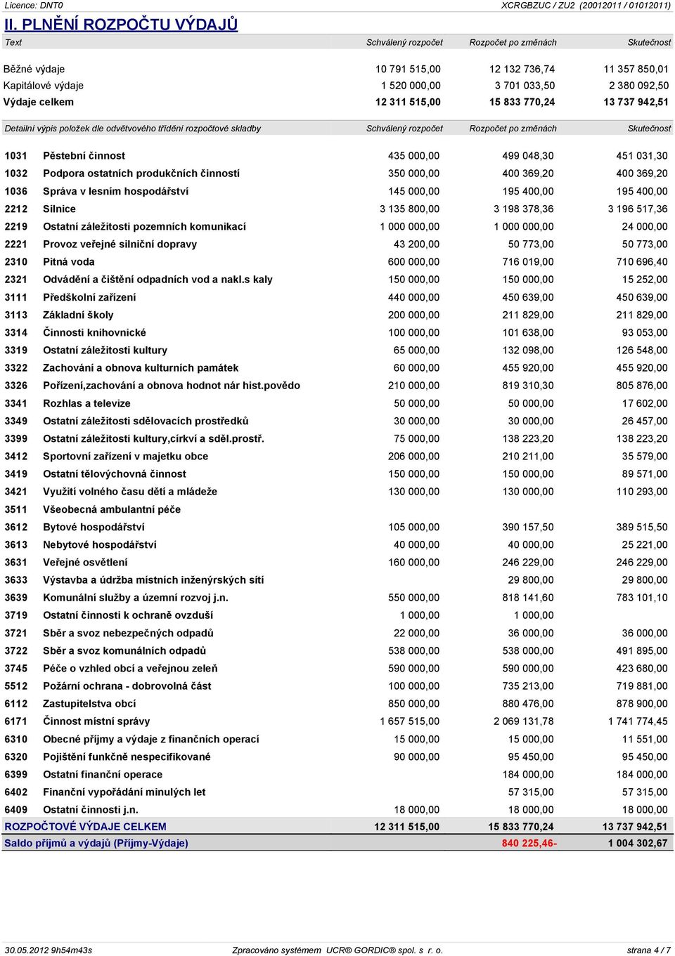 000,00 499 048,30 451 031,30 1032 Podpora ostatních produkèních èinností 350 000,00 400 369,20 400 369,20 1036 Správa v lesním hospodáøství 145 000,00 195 400,00 195 400,00 2212 Silnice 3 135 800,00