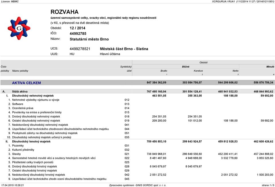 Stálá aktiva 767 495 160,94 301 554 128,41 465 941 032,53 468 844 993,62 I. Dlouhodobý nehmotný majetek 463 551,05 355 363,05 108 188,00 59 692,00 1. Nehmotné výsledky výzkumu a vývoje 012 2.