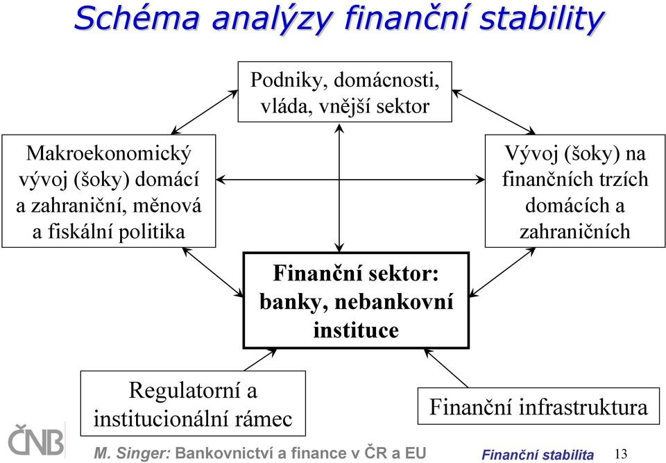 sektor: banky, nebankovní instituce Vývoj (šoky) na finančních trzích domácích a