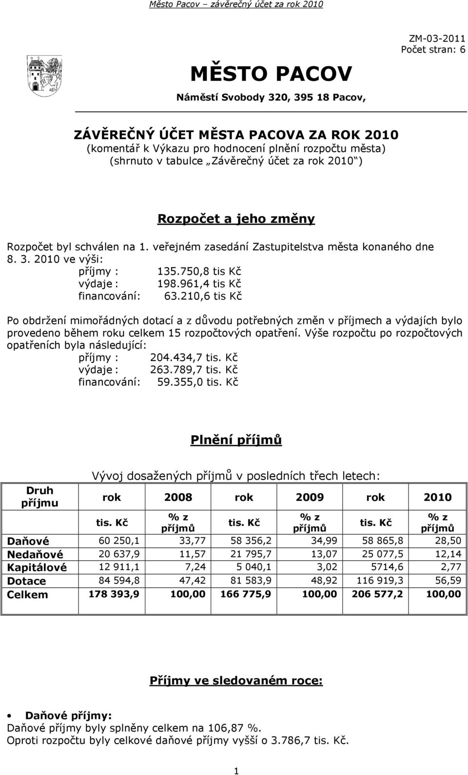 961,4 tis Kč financování: 63.210,6 tis Kč Po obdržení mimořádných dotací a z důvodu potřebných změn v příjmech a výdajích bylo provedeno během roku celkem 15 rozpočtových opatření.