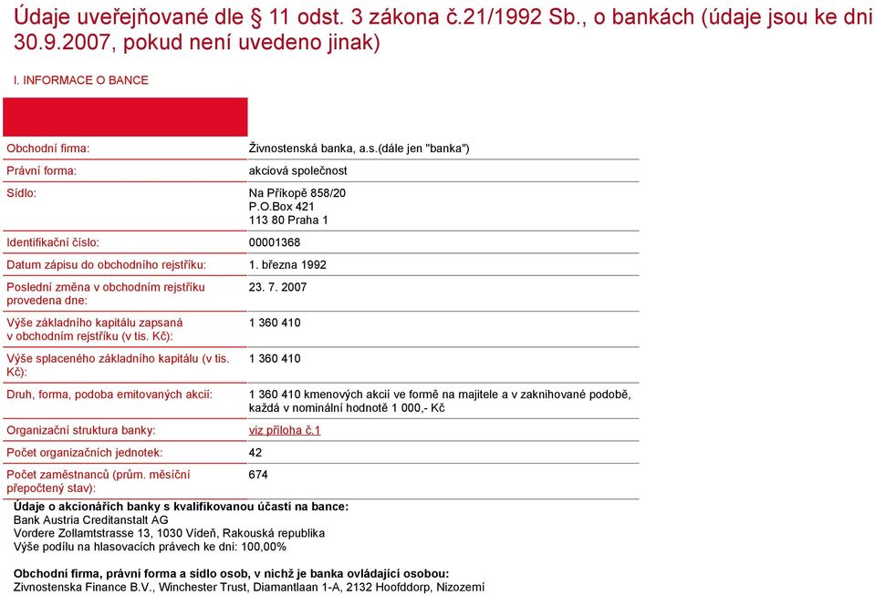 března 1992 Poslední změna v obchodním rejstříku provedena dne: Výše základního kapitálu zapsaná v obchodním rejstříku (v tis. Kč): Výše splaceného základního kapitálu (v tis.