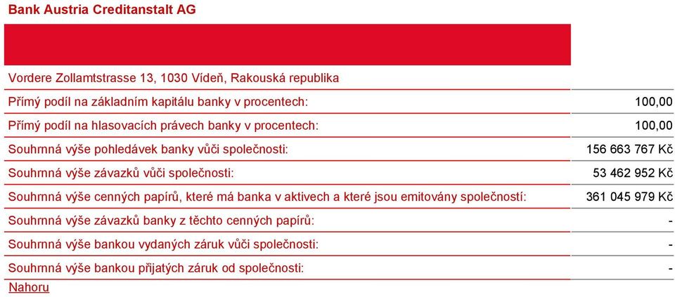 vůči společnosti: 53 462 952 Kč Souhrnná výše cenných papírů, které má banka v aktivech a které jsou emitovány společností: 361 045 979 Kč Souhrnná