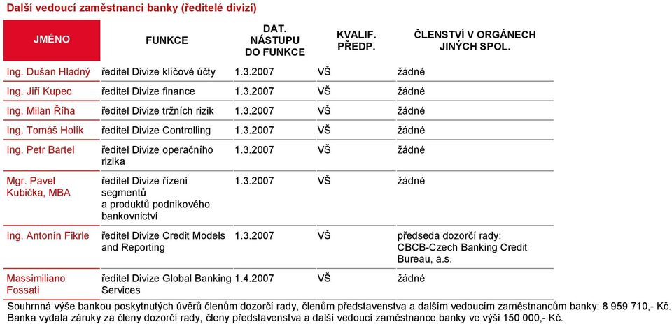 Antonín Fikrle Massimiliano Fossati ředitel Divize operačního rizika ředitel Divize řízení segmentů a produktů podnikového bankovnictví ředitel Divize Credit Models and Reporting ředitel Divize