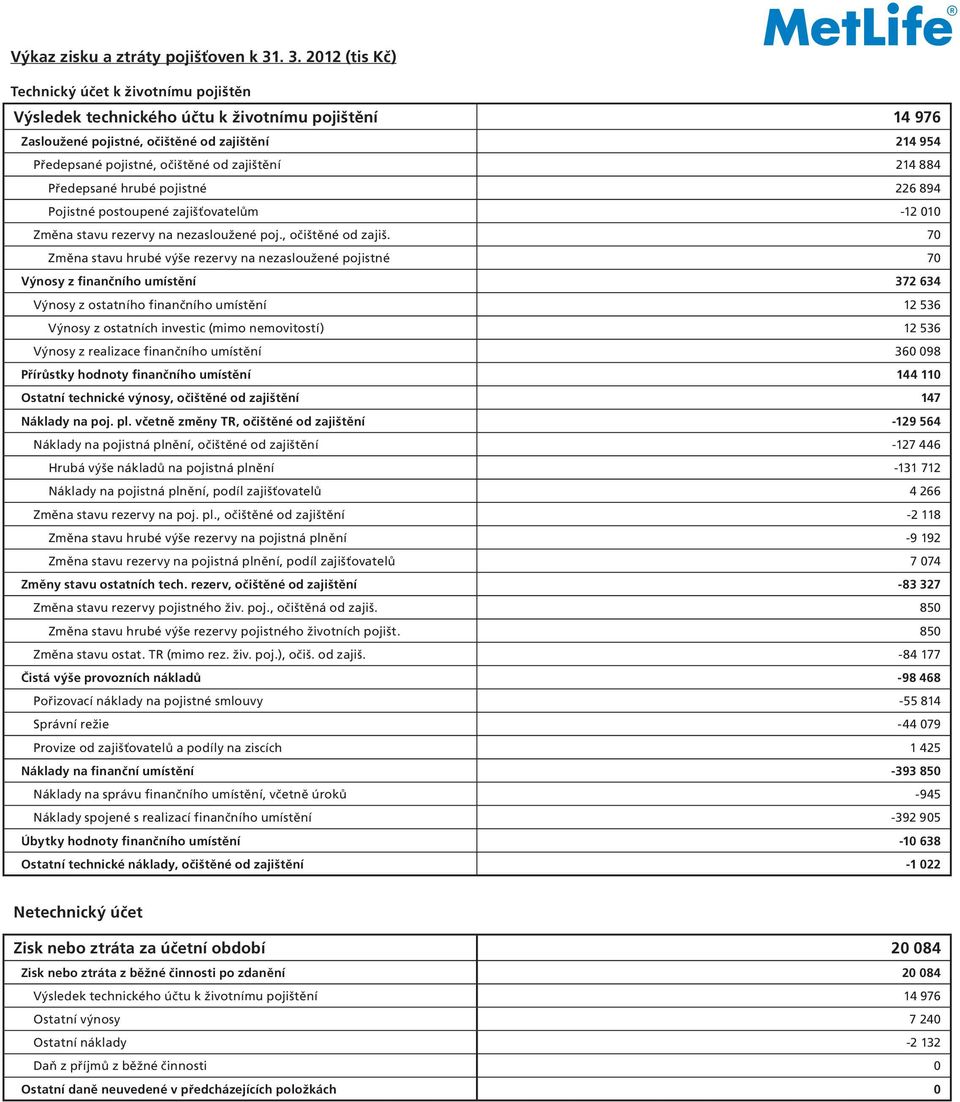 zajištění 214 884 Předepsané hrubé pojistné 226 894 Pojistné postoupené zajišťovatelům -12 010 Změna stavu rezervy na nezasloužené poj., očištěné od zajiš.