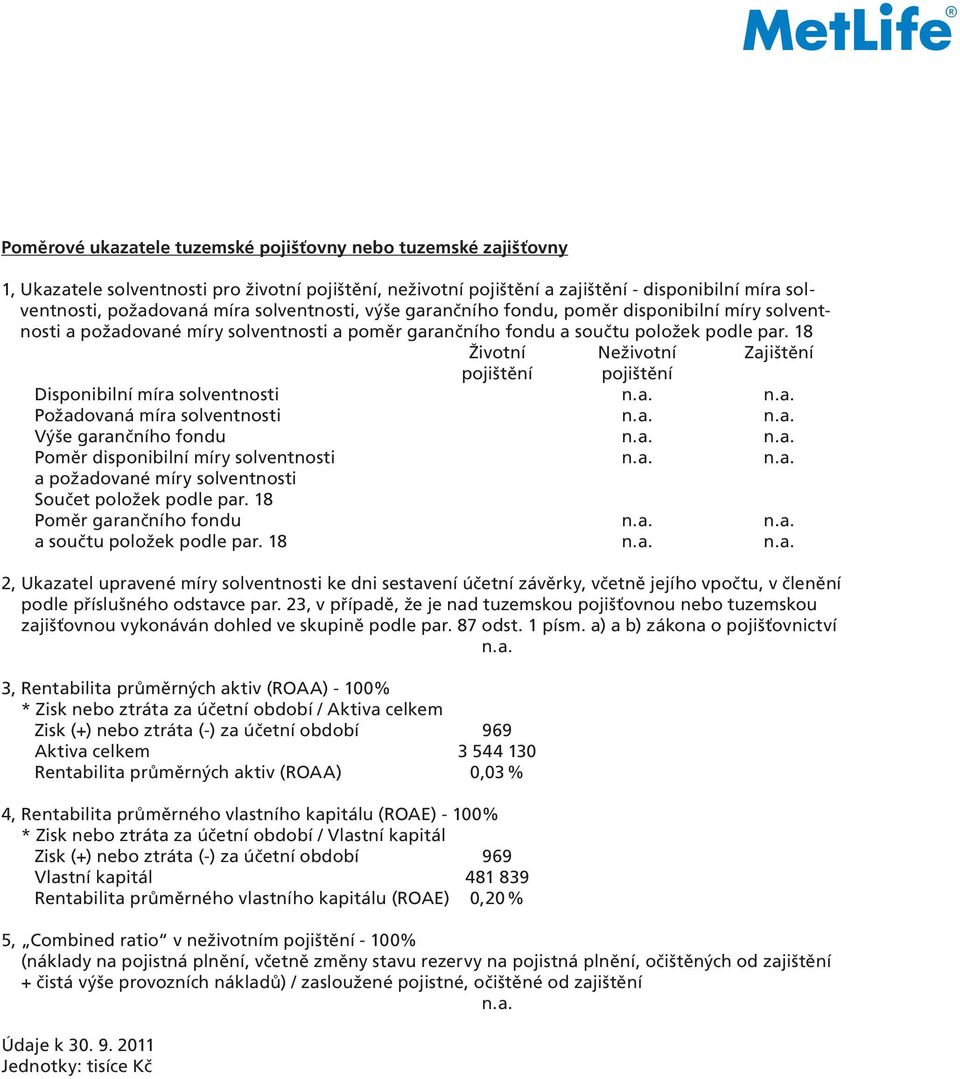 18 Životní Neživotní Zajištění pojištění pojištění Disponibilní míra solventnosti n.a. n.a. Požadovaná míra solventnosti n.a. n.a. Výše garančního fondu n.a. n.a. Poměr disponibilní míry solventnosti n.