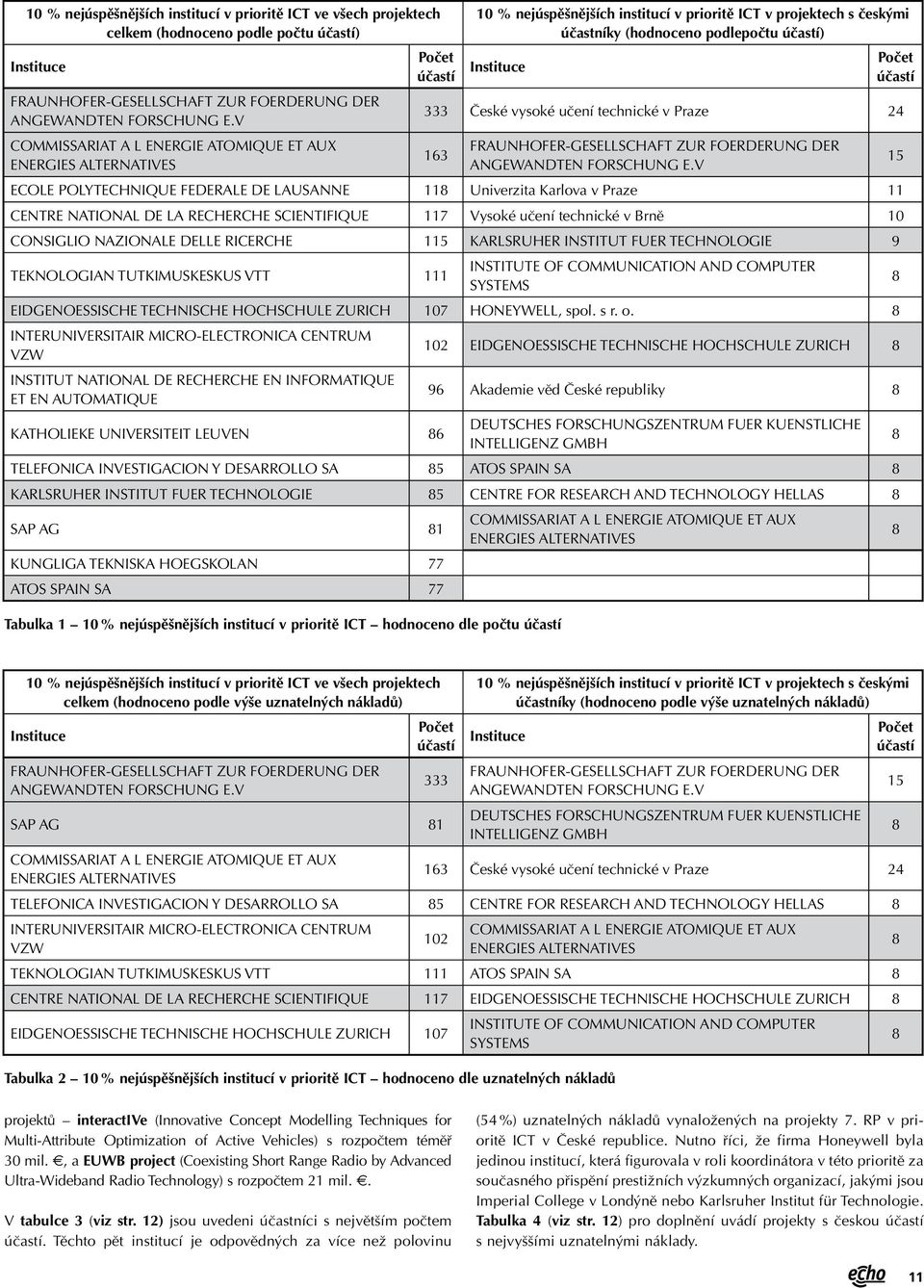 Počet účastí 333 České vysoké učení technické v Praze 24 163 FRAUNHOFER-GESELLSCHAFT ZUR FOERDERUNG DER ANGEWANDTEN FORSCHUNG E.