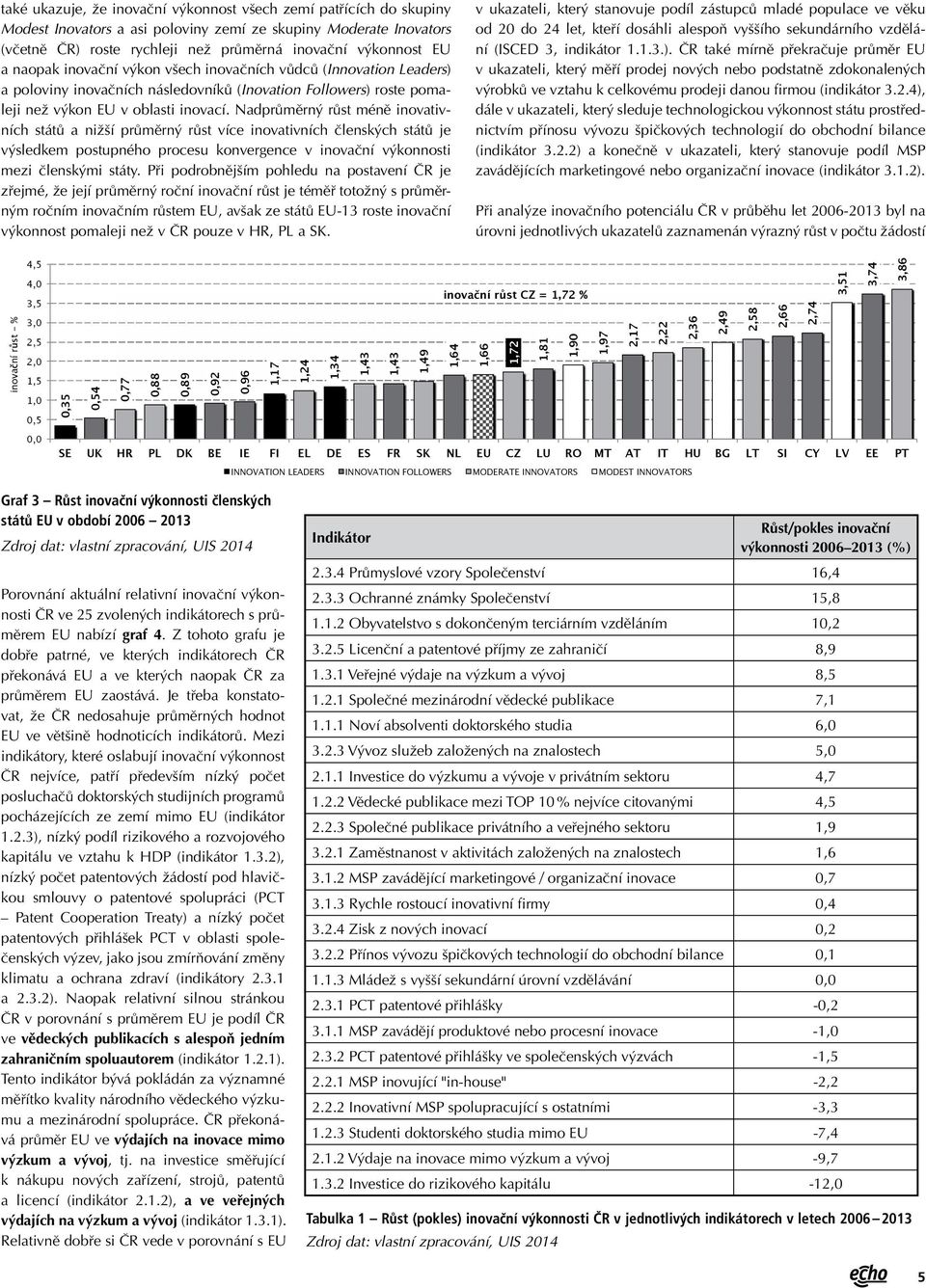 Nadprůměrný růst méně inovativních států a nižší průměrný růst více inovativních členských států je výsledkem postupného procesu konvergence v inovační výkonnosti mezi členskými státy.