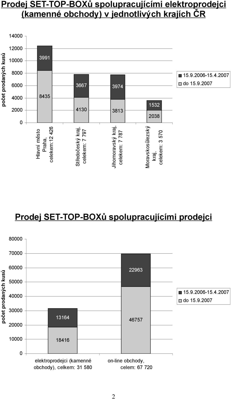 Jihomoravský kraj, celekem: 7 787 Moravskosůlezský kraj, celekem: 3 57 Prodej SET-TOP-BOXů spolupracujícími prodejci 8 7 6 5 4