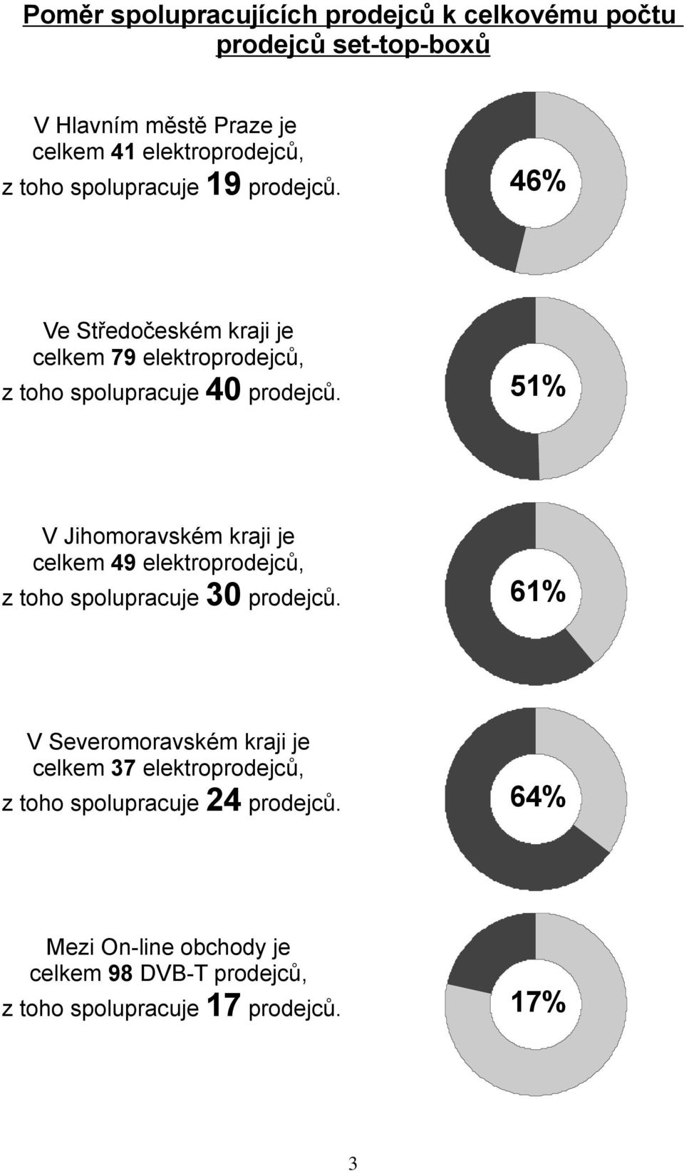 51% V Jihomoravském kraji je celkem 49 elektroprodejců, z toho spolupracuje 3 prodejců.