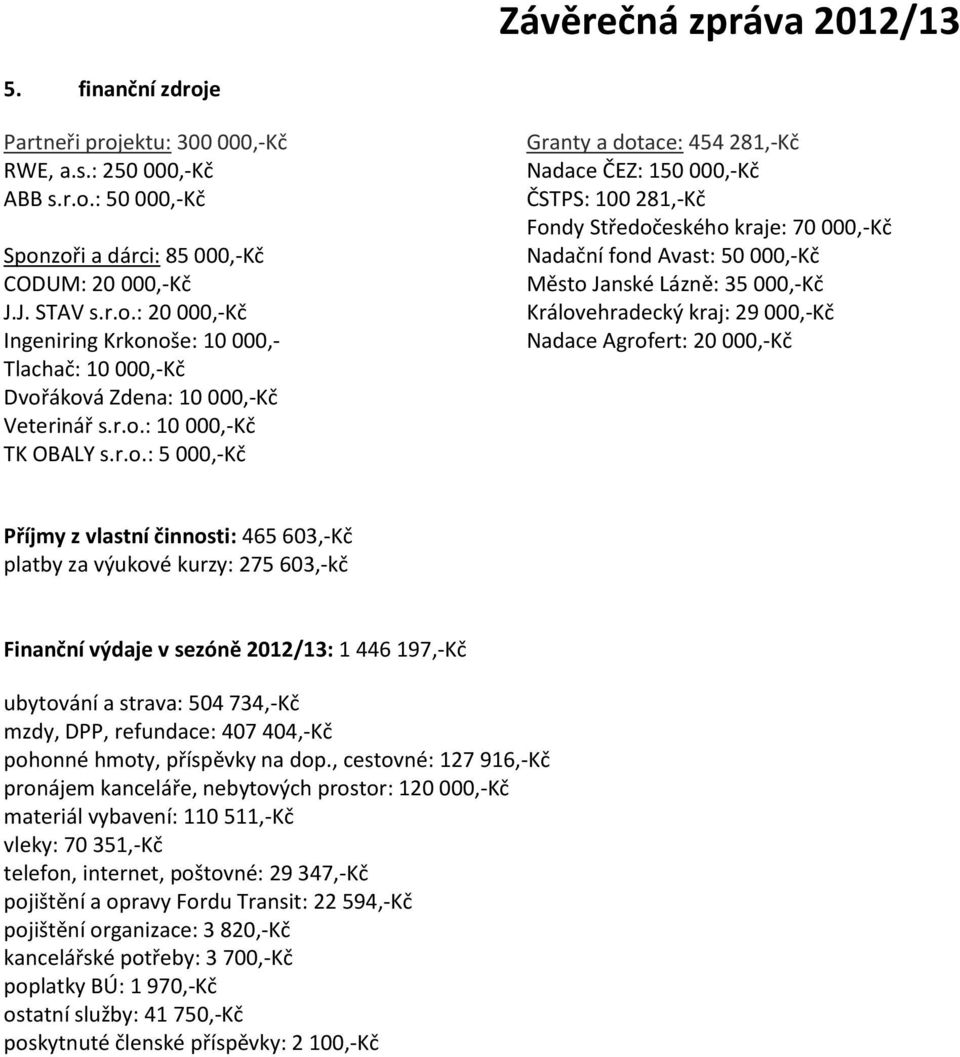 Lázně: 35 000,-Kč Královehradecký kraj: 29 000,-Kč Nadace Agrofert: 20 000,-Kč Příjmy z vlastní činnosti: 465 603,-Kč platby za výukové kurzy: 275 603,-kč Finanční výdaje v sezóně 2012/13: 1 446