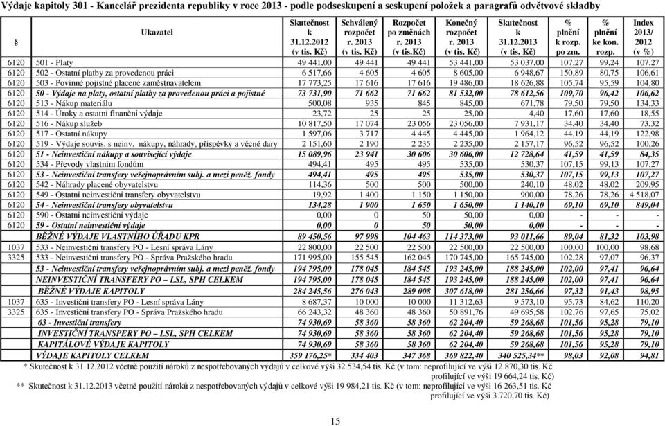 čet r. 2013 (v tis. Kč) Rozpočet po změnách r. 2013 () Konečný rozpo