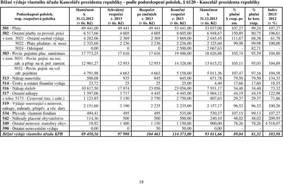 rozp. 501 - Platy 49 441,00 49 441 49 441 53 441,00 53 037,00 107,27 99,24 107,27 502 - Ostatní platby za proved.