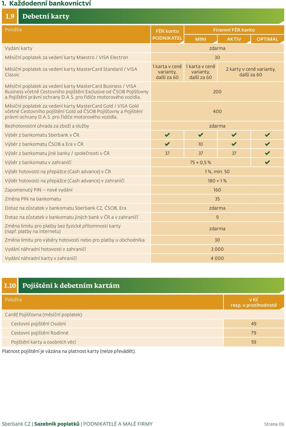 / VISA Classic 1 karta v ceně varianty, další za 60 1 karta v ceně varianty, další za 60 2 karty v ceně varianty, další za 60 Měsíční poplatek za vedení karty MasterCard Business / VISA Business