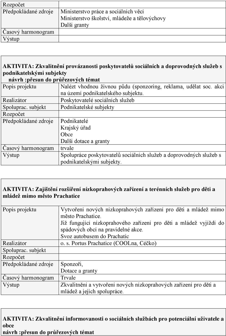 Poskytovatelé sociálních sluţeb Podnikatelské subjekty Podnikatelé Obce Další dotace a granty trvale Spolupráce poskytovatelů sociálních sluţeb a doprovodných sluţeb s podnikatelskými subjekty.