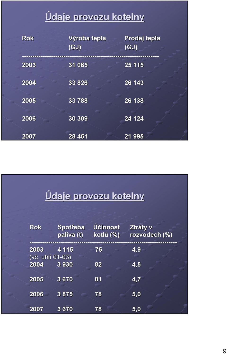 09 24 124 2007 28 451 21 995 Údaje provozu kotelny Rok Spotřeba Účinnost Ztráty ty v paliva (t) kotlů (%) rozvodech (%)