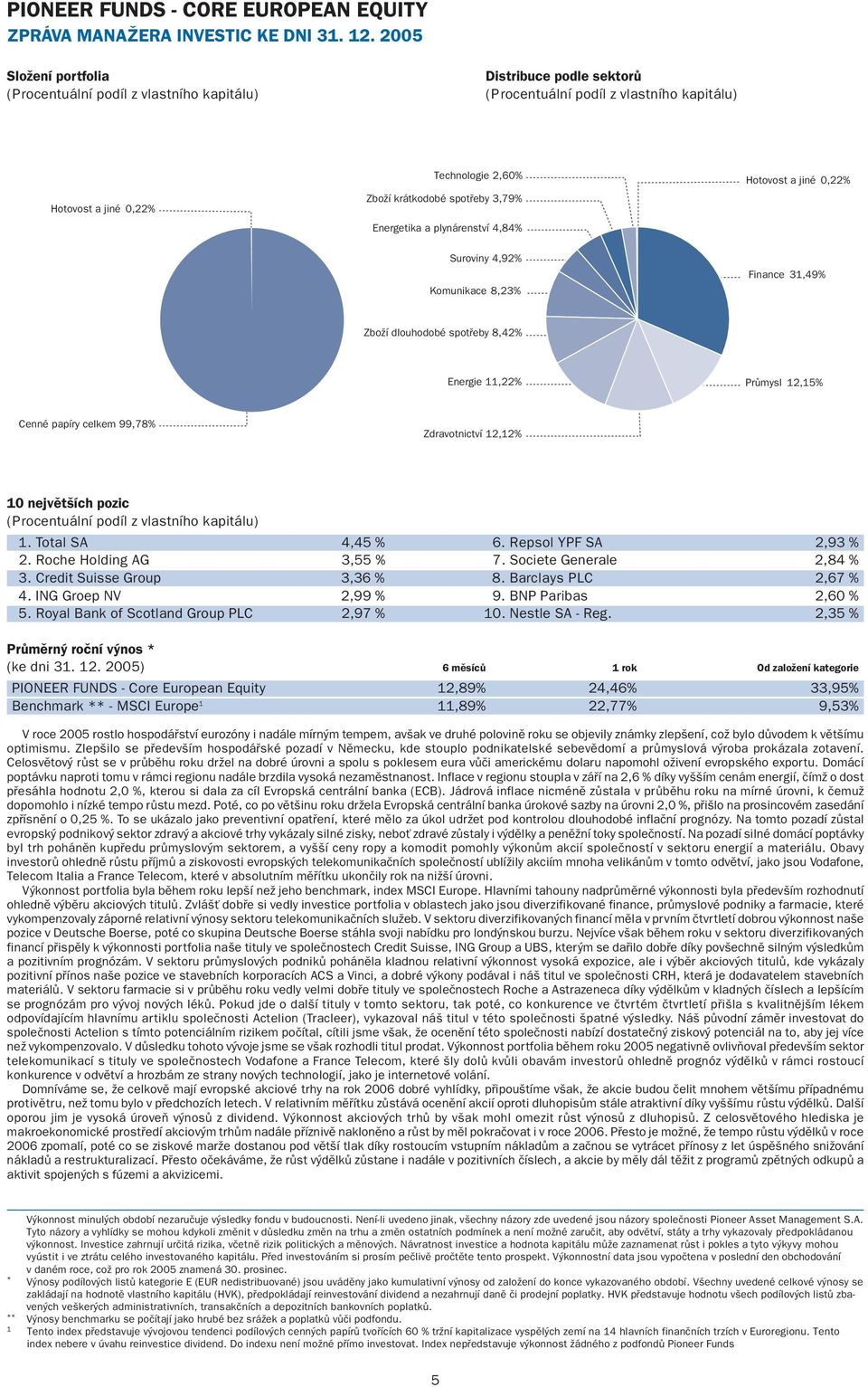 8,23% Finance 31,49% Zboží dlouhodobé spotřeby 8,42% Energie 11,22% Průmysl 12,15% Cenné papíry celkem 99,78% Zdravotnictví 12,12% 10 největších pozic 1. Total SA 4,45 % 6. Repsol YPF SA 2,93 % 2.