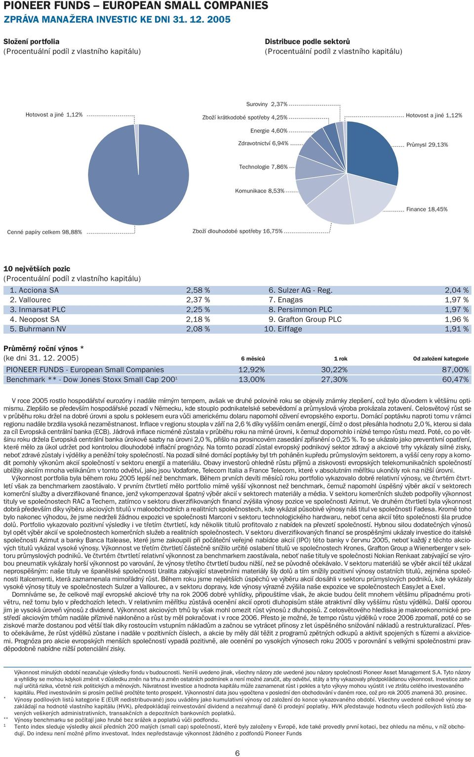 7,86% Komunikace 8,53% Finance 18,45% Cenné papíry celkem 98,88% Zboží dlouhodobé spotřeby 16,75% 10 největších pozic 1. Acciona SA 2,58 % 6. Sulzer AG - Reg. 2,04 % 2. Vallourec 2,37 % 7.