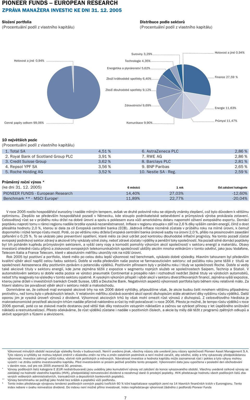 27,59 % Zboží dlouhodobé spotřeby 9,12% Zdravotnictví 9,69% Energie 11,63% Cenné papíry celkem 99,06% Komunikace 9,90% Průmysl 11,47% 10 největších pozic 1. Total SA 4,51 % 6.