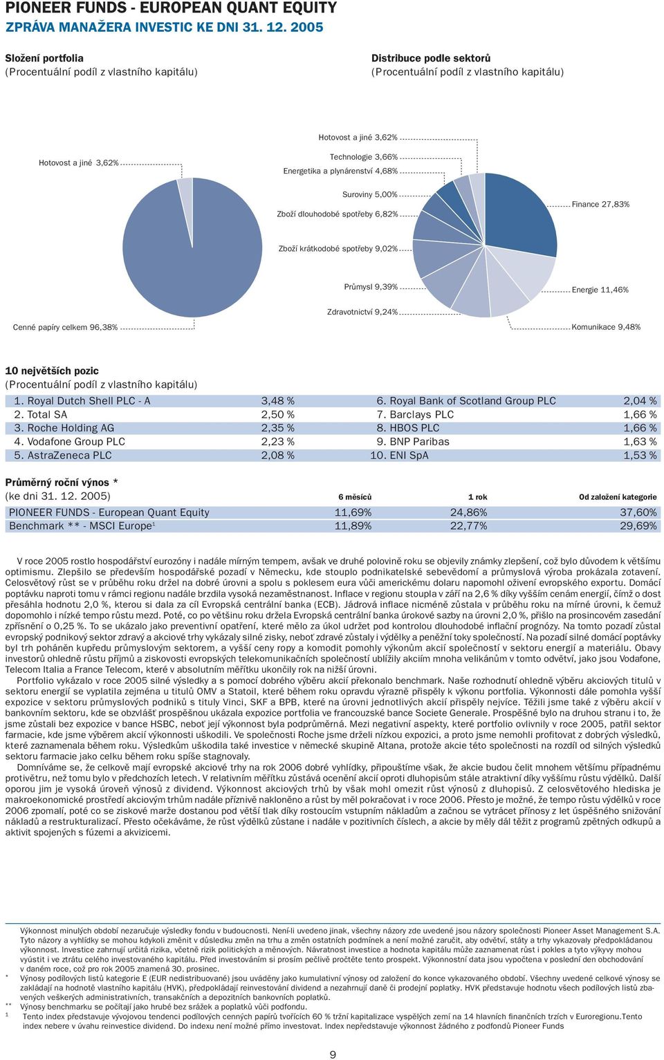 27,83% Zboží krátkodobé spotřeby 9,02% Cenné papíry celkem 96,38% Průmysl 9,39% Zdravotnictví 9,24% Energie 11,46% Komunikace 9,48% 10 největších pozic 1. Royal Dutch Shell PLC - A 3,48 % 6.