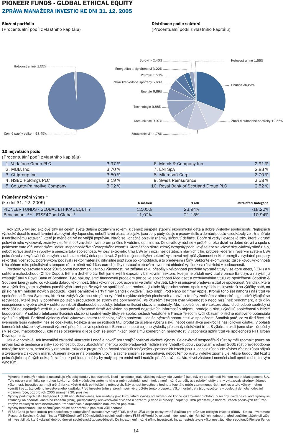 Finance 30,83% Technologie 9,88% Komunikace 9,97% Zboží dlouhodobé spotřeby 12,56% Cenné papíry celkem 98,45% Zdravotnictví 11,78% 10 největších pozic 1. Vodafone Group PLC 3,97 % 6.