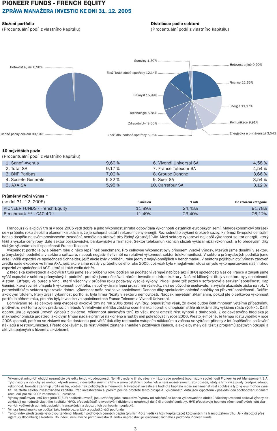 11,17% Zdravotnictví 9,60% Komunikace 9,91% Cenné papíry celkem 99,10% Zboží dlouhodobé spotřeby 6,96% Energetika a plynárenství 3,54% 10 největších pozic 1. Sanofi-Aventis 9,60 % 6.