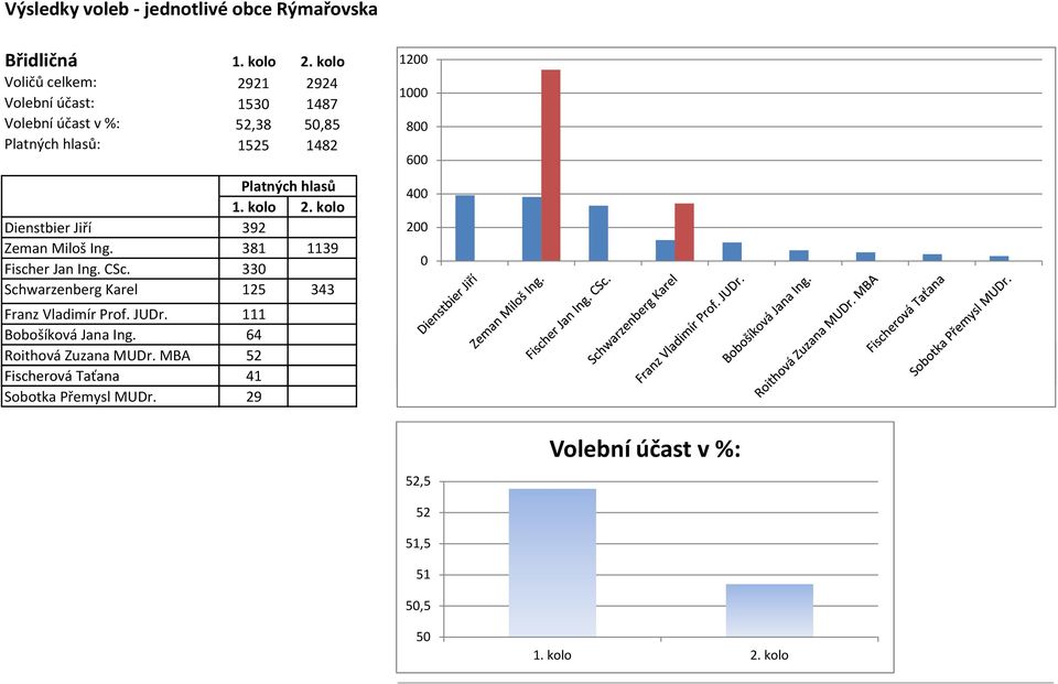 33 Schwarzenberg Karel 125 343 Franz Vladimír Prof. JUDr. 111 Bobošíková Jana Ing.